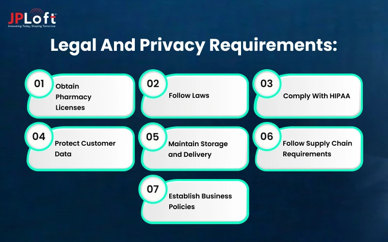 Legal and Privacy Requirements
